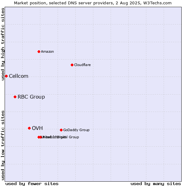 Market position of OVH vs. RBC Group vs. Cellcom