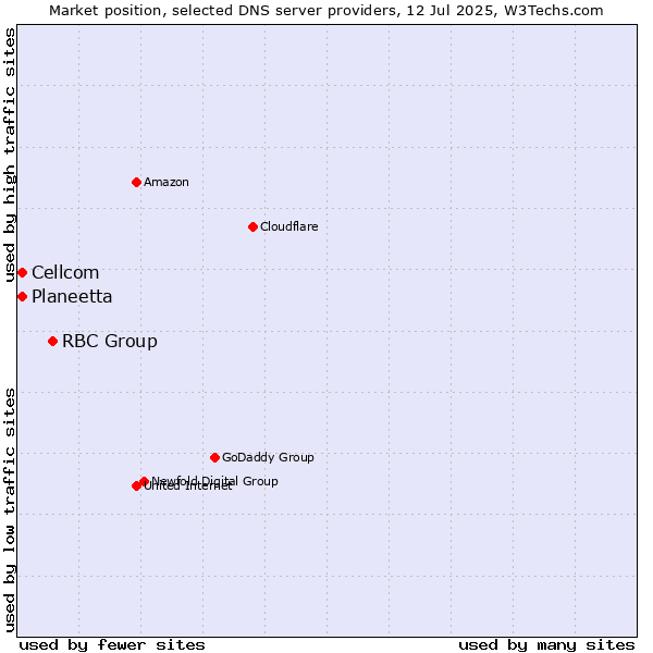 Market position of RBC Group vs. Planeetta vs. Cellcom