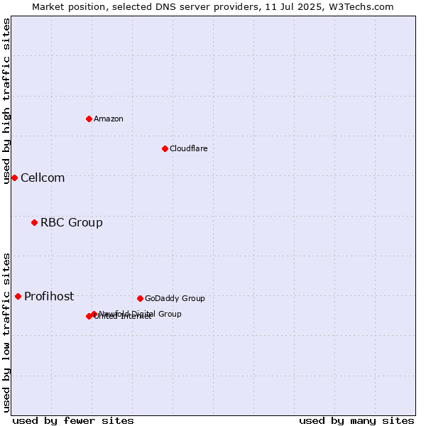 Market position of RBC Group vs. Profihost vs. Cellcom