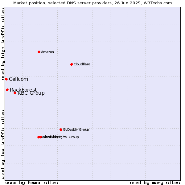 Market position of RBC Group vs. RackForest vs. Cellcom