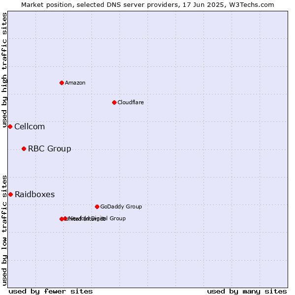 Market position of RBC Group vs. Raidboxes vs. Cellcom