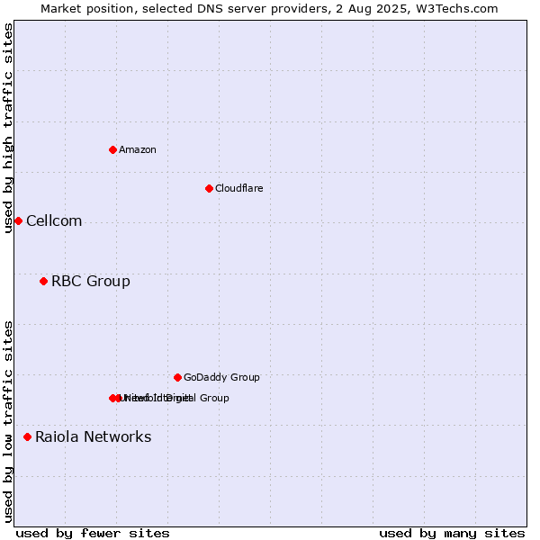 Market position of RBC Group vs. Raiola Networks vs. Cellcom