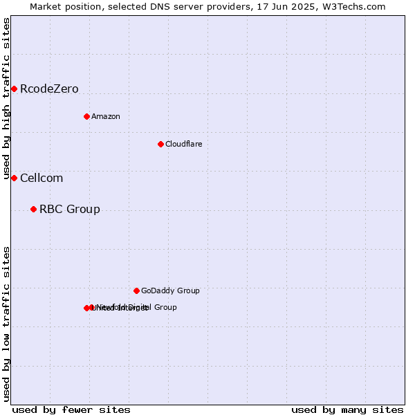 Market position of RBC Group vs. Cellcom vs. RcodeZero