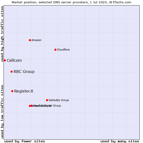 Market position of Register.it vs. RBC Group vs. Cellcom