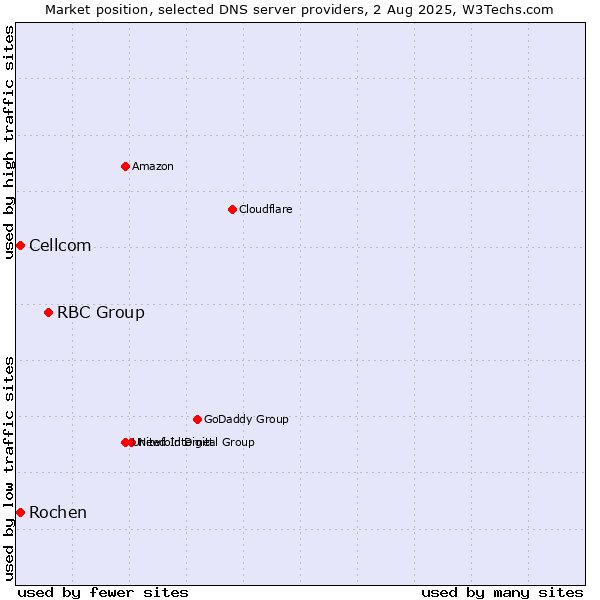 Market position of RBC Group vs. Rochen vs. Cellcom