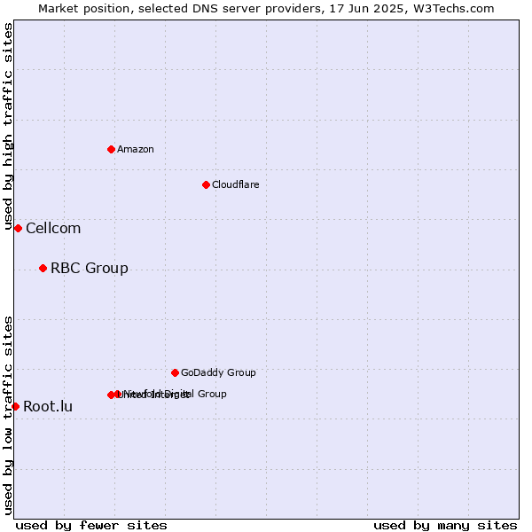 Market position of RBC Group vs. Cellcom vs. Root.lu