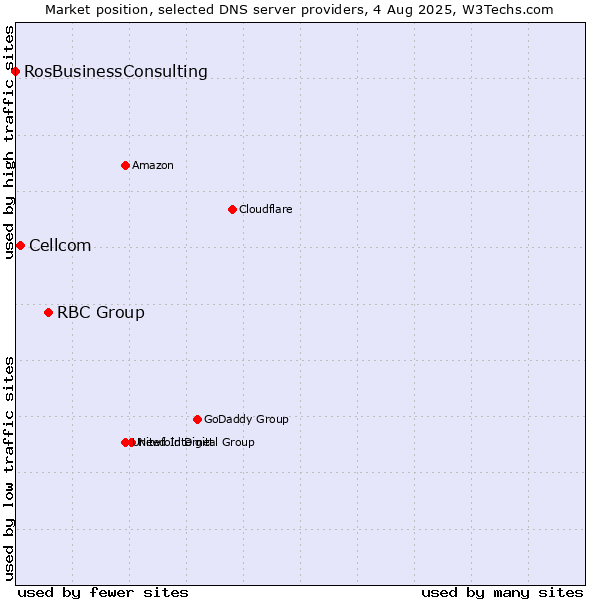 Market position of RBC Group vs. Cellcom vs. RosBusinessConsulting