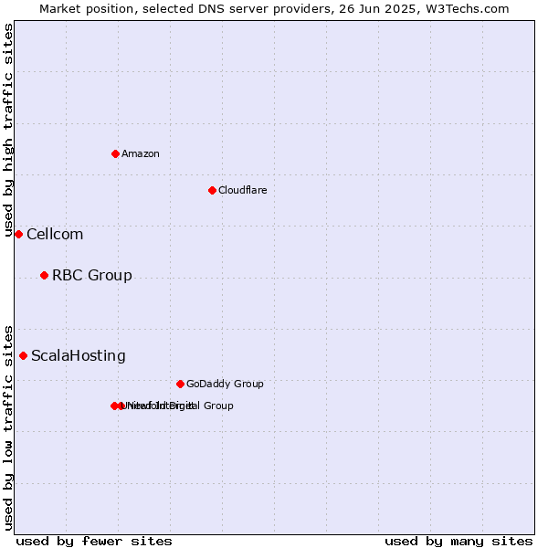 Market position of RBC Group vs. ScalaHosting vs. Cellcom