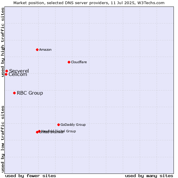 Market position of RBC Group vs. Serverel vs. Cellcom
