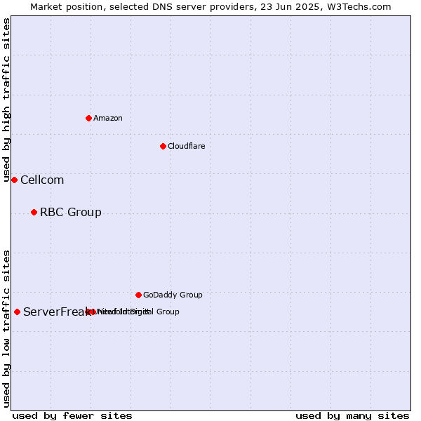 Market position of RBC Group vs. ServerFreak vs. Cellcom