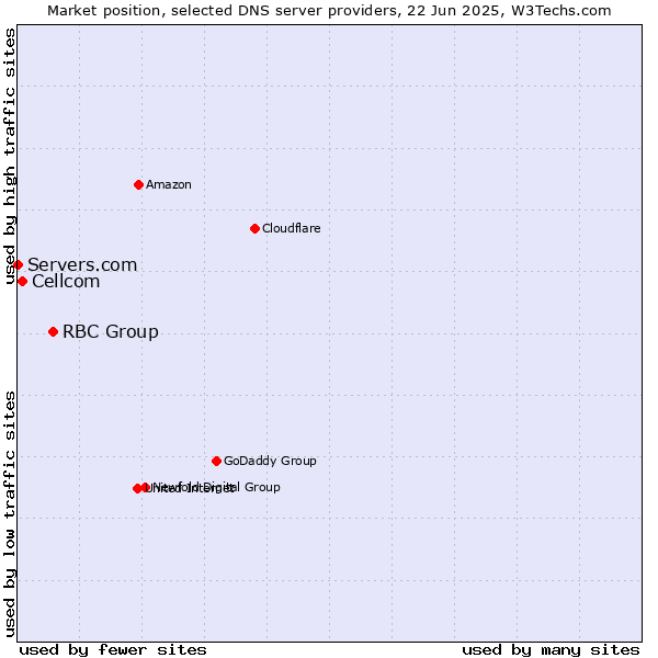 Market position of RBC Group vs. Cellcom vs. Servers.com