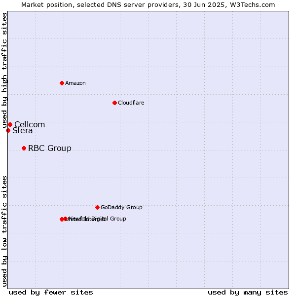 Market position of RBC Group vs. Cellcom vs. Sfera