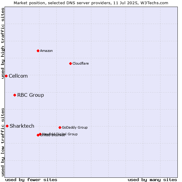 Market position of RBC Group vs. Sharktech vs. Cellcom
