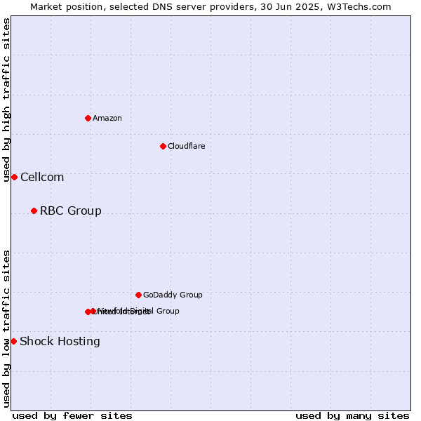 Market position of RBC Group vs. Cellcom vs. Shock Hosting