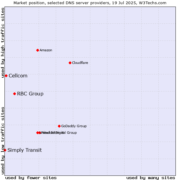 Market position of RBC Group vs. Cellcom vs. Simply Transit