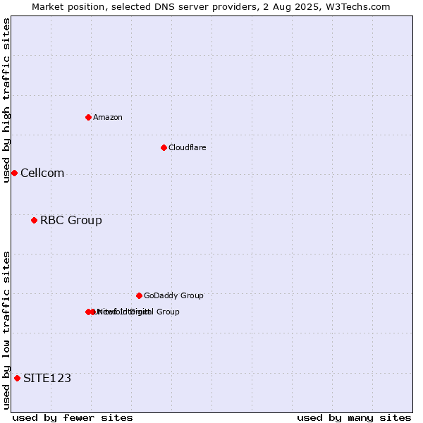 Market position of RBC Group vs. SITE123 vs. Cellcom
