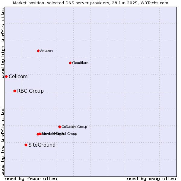 Market position of SiteGround vs. RBC Group vs. Cellcom