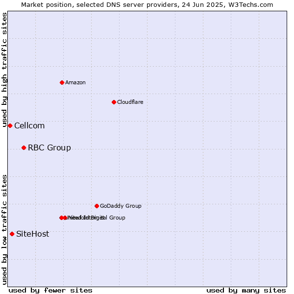 Market position of RBC Group vs. SiteHost vs. Cellcom