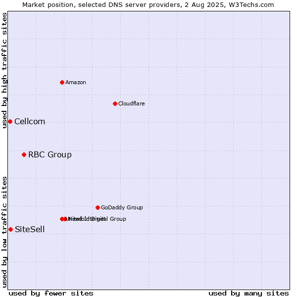 Market position of RBC Group vs. SiteSell vs. Cellcom