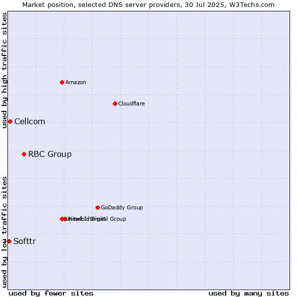 Market position of RBC Group vs. Cellcom vs. Softtr