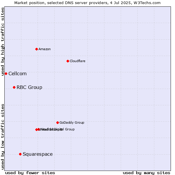 Market position of Squarespace vs. RBC Group vs. Cellcom