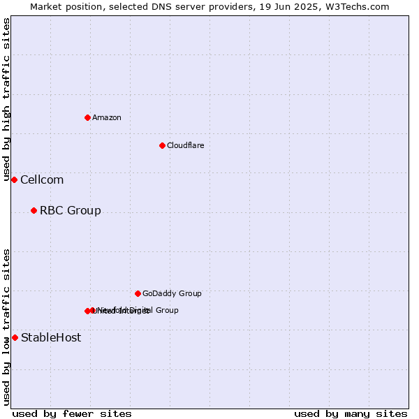 Market position of RBC Group vs. StableHost vs. Cellcom