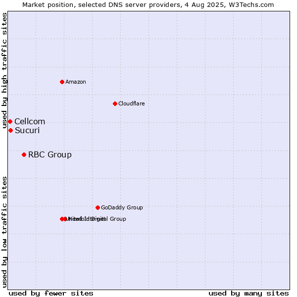 Market position of RBC Group vs. Sucuri vs. Cellcom