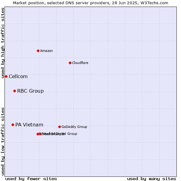 Market position of RBC Group vs. PA Vietnam vs. Cellcom