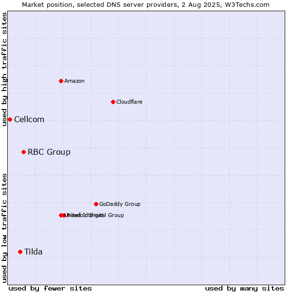 Market position of RBC Group vs. Tilda vs. Cellcom