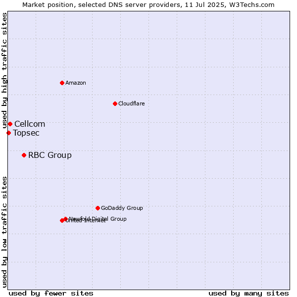 Market position of RBC Group vs. Cellcom vs. Topsec