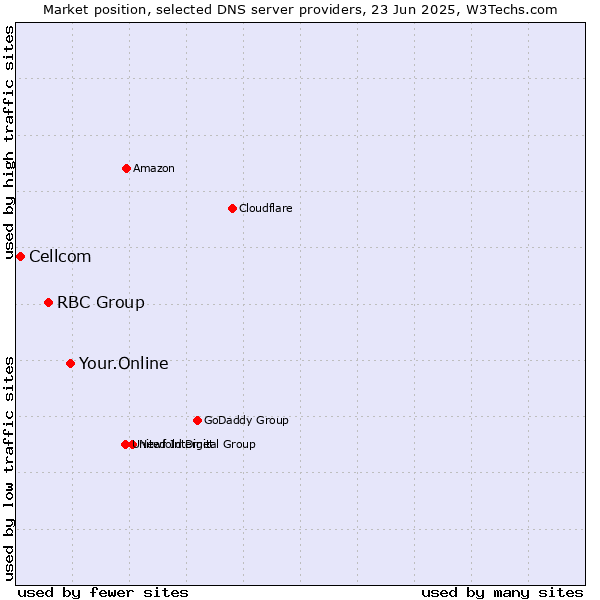 Market position of Your.Online vs. RBC Group vs. Cellcom