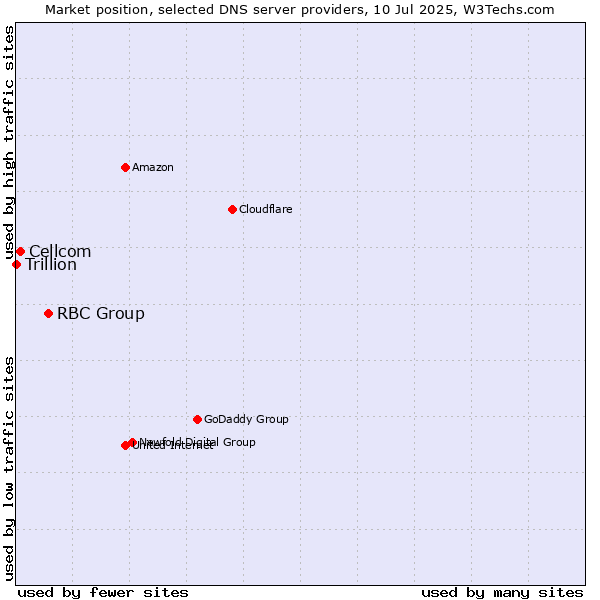Market position of RBC Group vs. Cellcom vs. Trillion