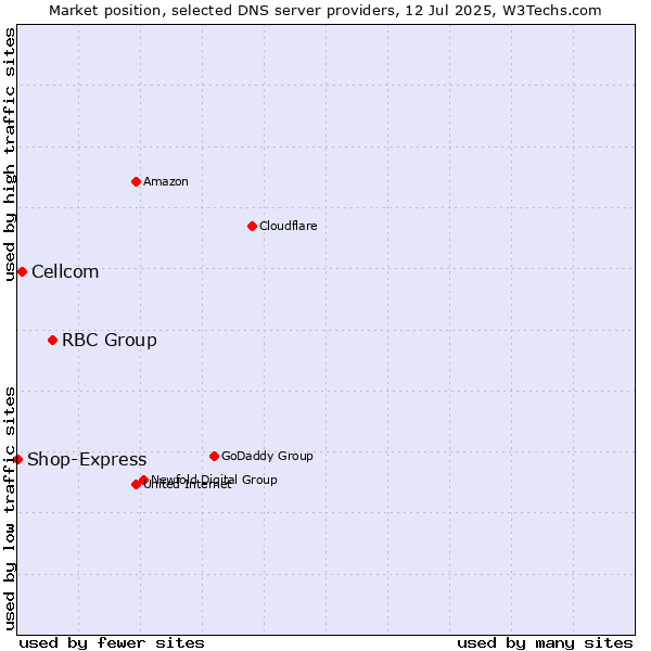 Market position of RBC Group vs. Cellcom vs. Shop-Express