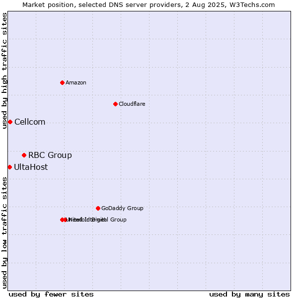 Market position of RBC Group vs. Cellcom vs. UltaHost