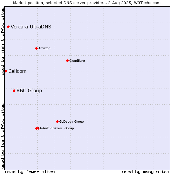 Market position of RBC Group vs. Vercara UltraDNS vs. Cellcom