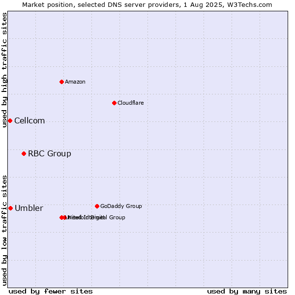 Market position of RBC Group vs. Umbler vs. Cellcom