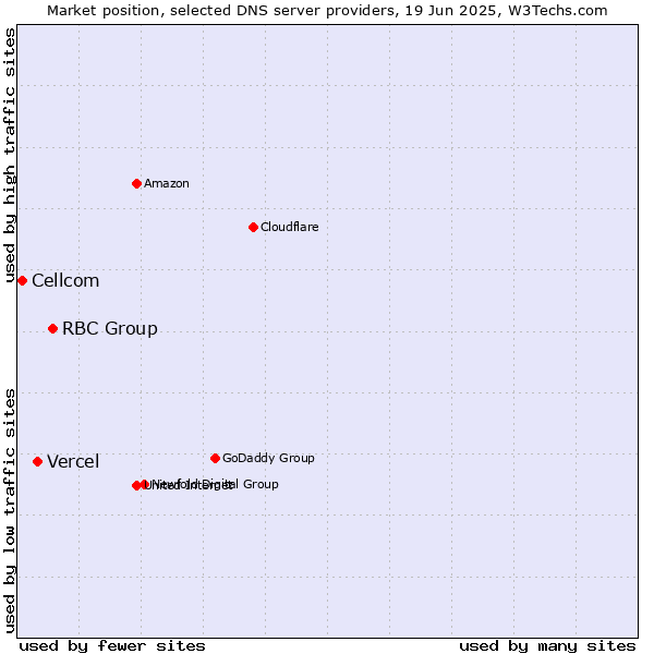 Market position of RBC Group vs. Vercel vs. Cellcom
