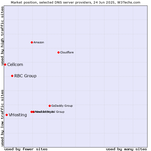 Market position of RBC Group vs. VHosting vs. Cellcom