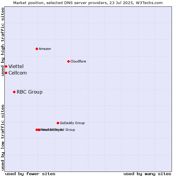 Market position of RBC Group vs. Cellcom vs. Viettel
