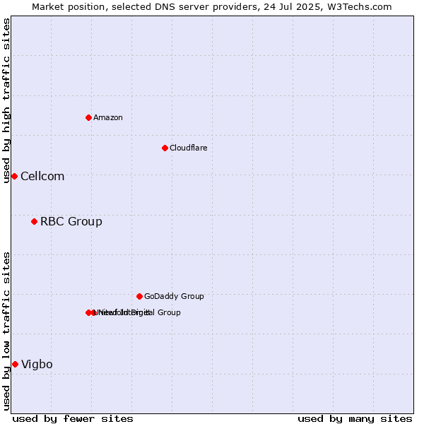 Market position of RBC Group vs. Vigbo vs. Cellcom