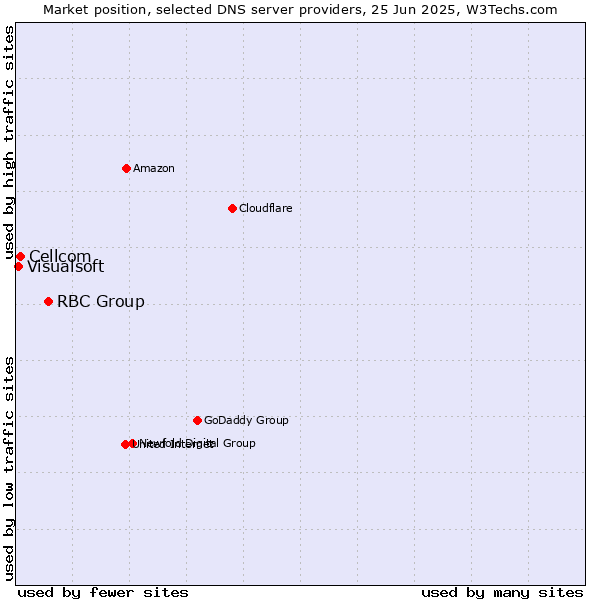 Market position of RBC Group vs. Cellcom vs. Visualsoft