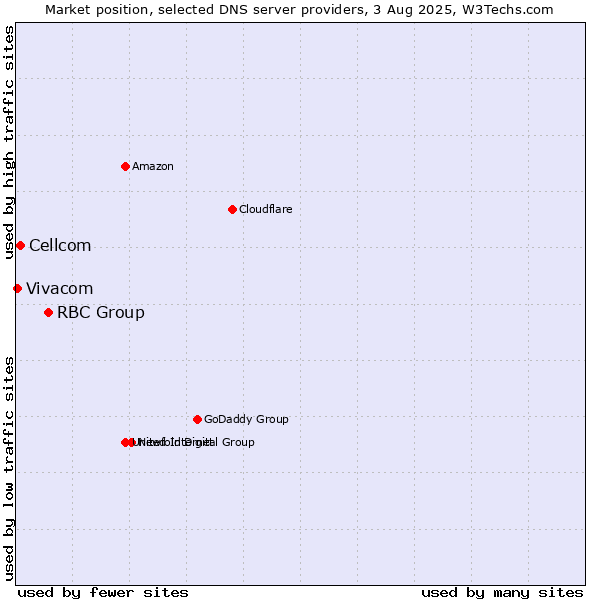 Market position of RBC Group vs. Cellcom vs. Vivacom