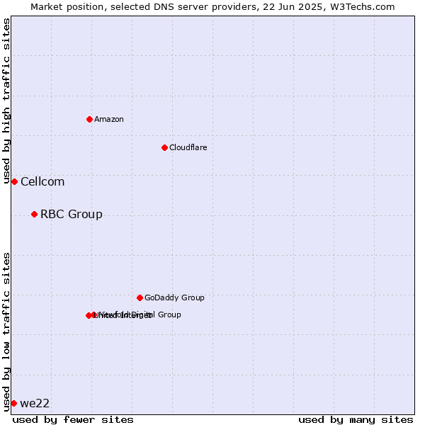 Market position of RBC Group vs. Cellcom vs. we22