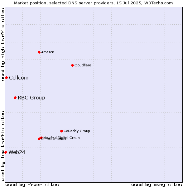 Market position of RBC Group vs. Cellcom vs. Web24