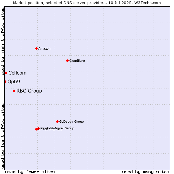Market position of RBC Group vs. Cellcom vs. Opti9