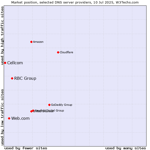 Market position of RBC Group vs. Web.com vs. Cellcom