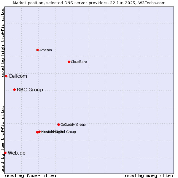 Market position of RBC Group vs. Cellcom vs. Web.de