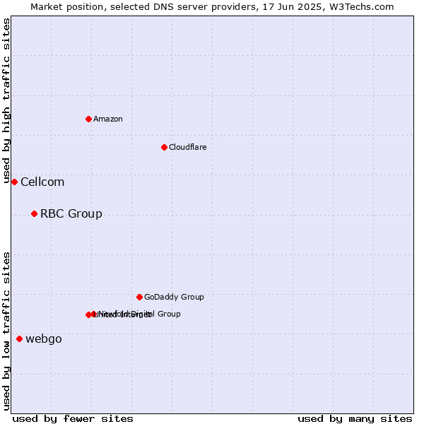 Market position of RBC Group vs. webgo vs. Cellcom