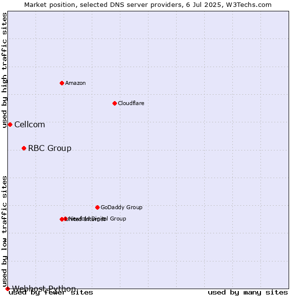 Market position of RBC Group vs. Cellcom vs. Webhost Python
