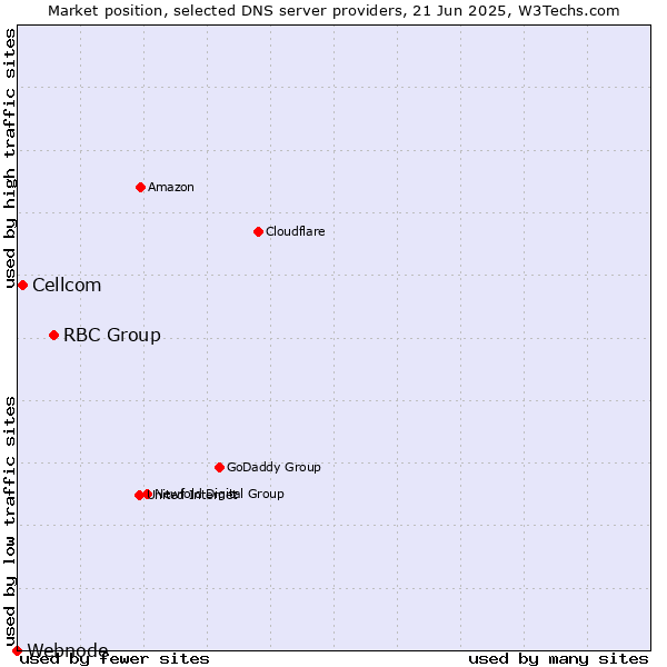 Market position of RBC Group vs. Cellcom vs. Webnode